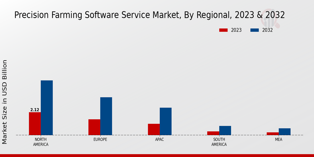 Precision Farming Software Service Market Regional Insights