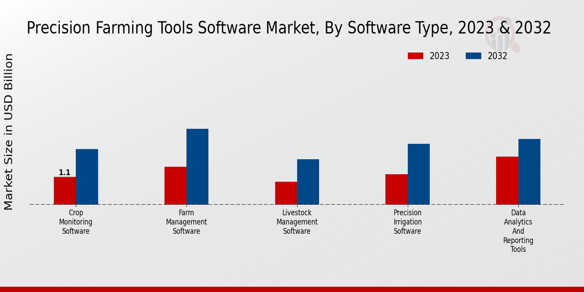 Precision Farming Tools Software Market Software Type Insights