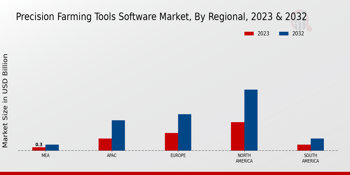 Precision Farming Tools Software Market Regional Insights