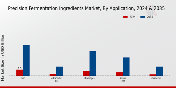 Precision Fermentation Ingredients Market Application Insights Â