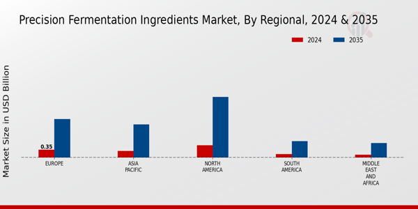 Precision Fermentation Ingredients Market Regional Insights Â