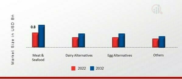 Precision Fermentation Market, by Application, 2022 & 2032