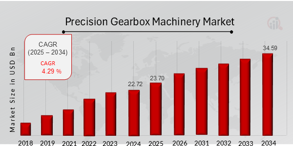 Precision Gearbox Machinery Market Overview Chart