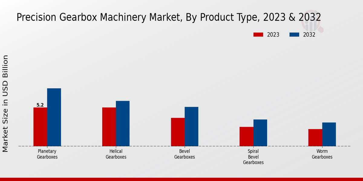 Precision Gearbox Machinery Market Product Type Insights