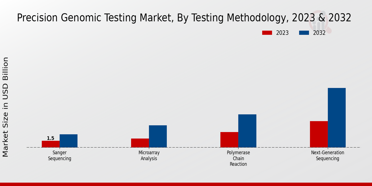 Precision Genomic Testing Market Testing Methodology Insights