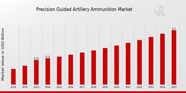 Precision Guided Artillery Ammunition Market size