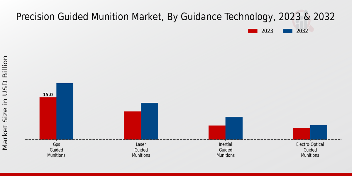 Precision Guided Munition Market Guidance Technology Insights