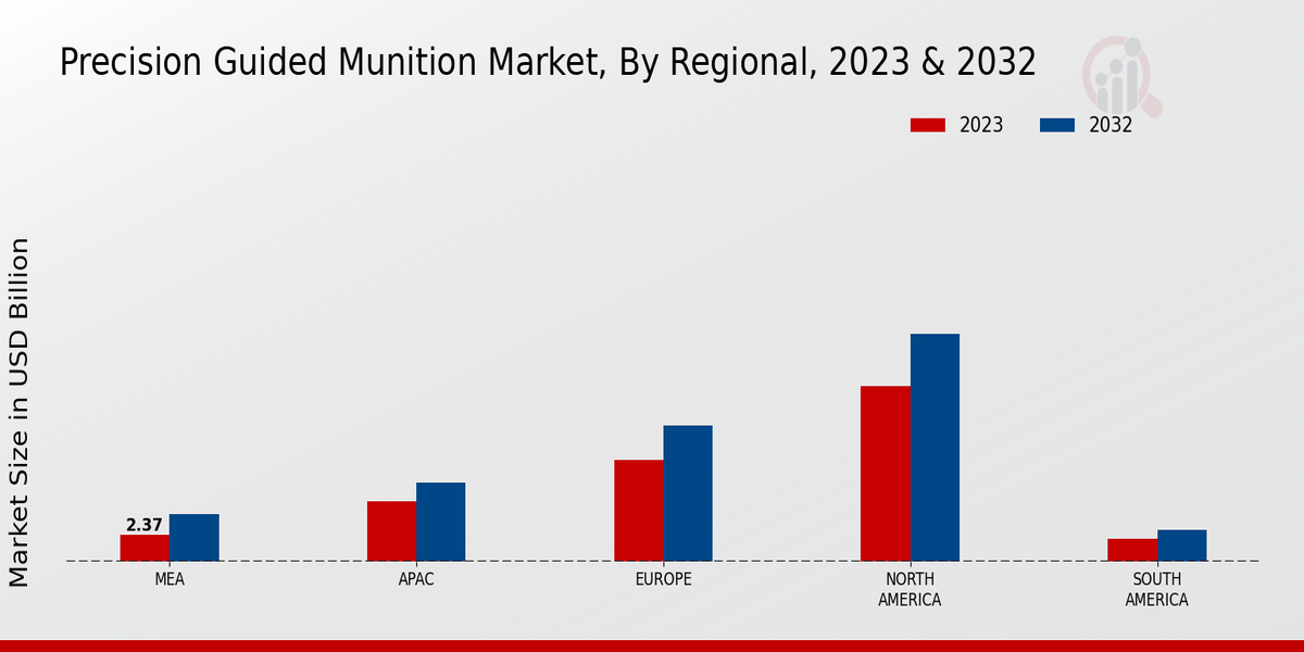 Precision Guided Munition Market Regional Insights