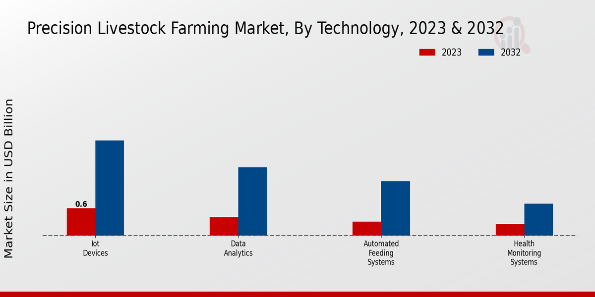 Perspectivas tecnológicas del mercado de la ganadería de precisión