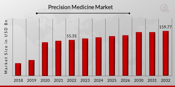 Precision Medicine Market