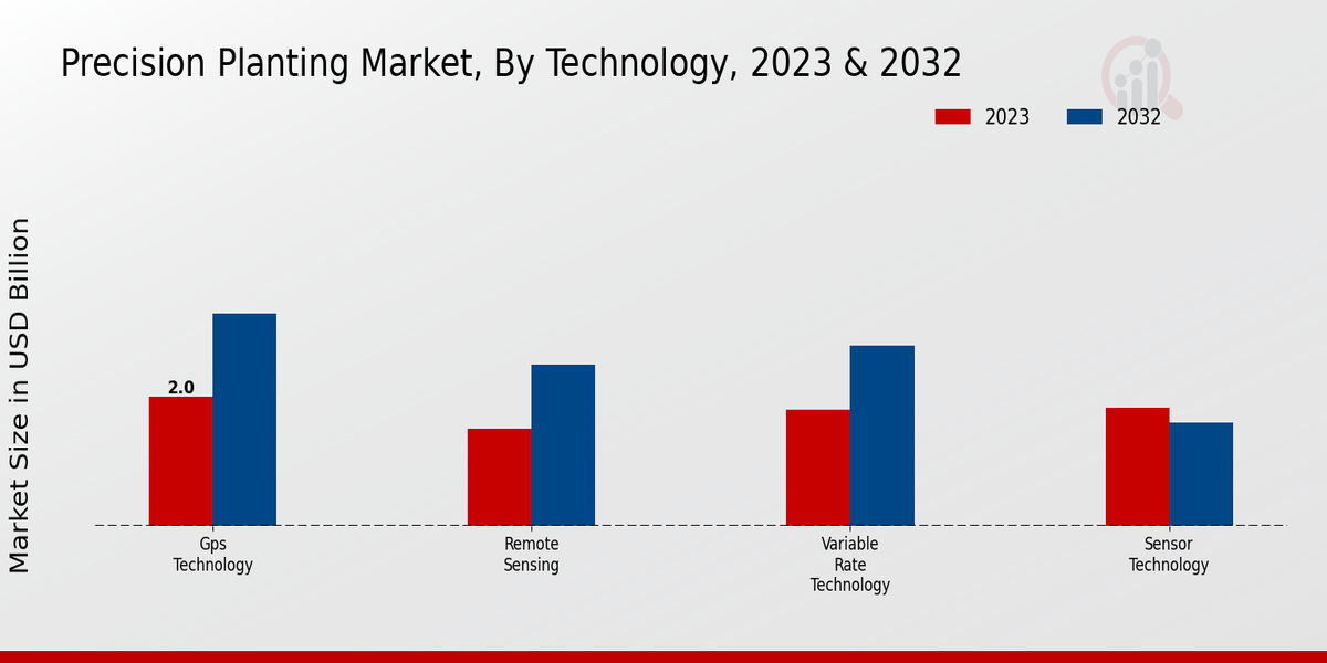 Precision Planting Market Technology Insights