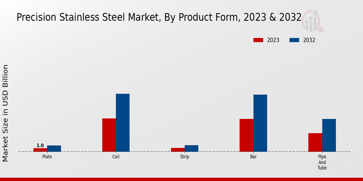 Precision Stainless Steel Market Product Form Insights