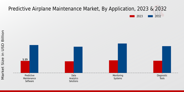 Predictive Airplane Maintenance Market Type Insights