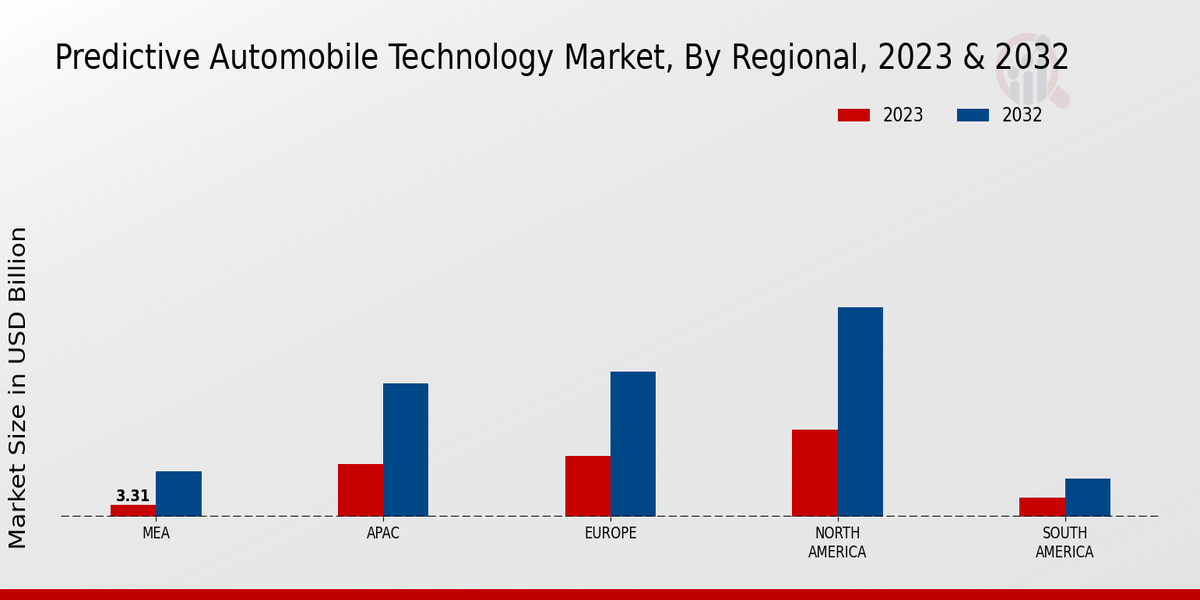 Predictive Automobile Technology Market Regional Insights