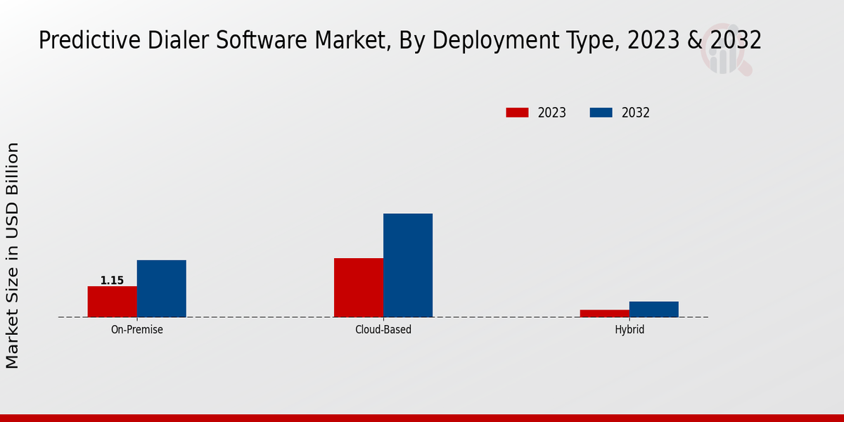 Predictive Dialer Software Market Type Insights