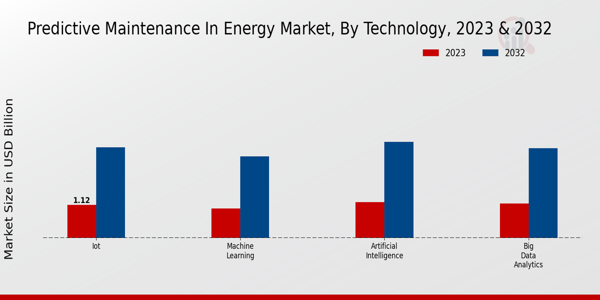 Predictive Maintenance in Energy Market type insights