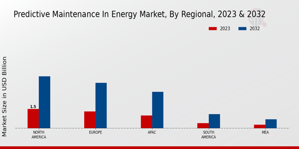 Predictive Maintenance in Energy Market regional insights