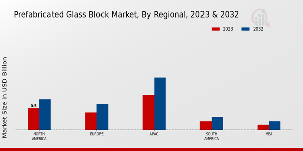 Prefabricated Glass Block Market Regional Insights  