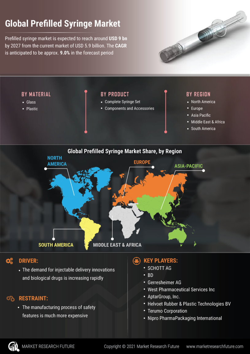 Prefilled Syringes Market