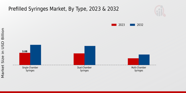 Prefilled Syringes Market Type Insights  