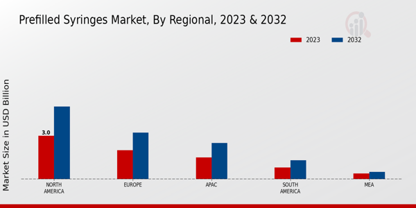 Prefilled Syringes Market Regional Insights