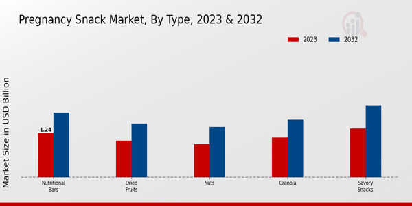 Pregnancy Snack Market By Type 