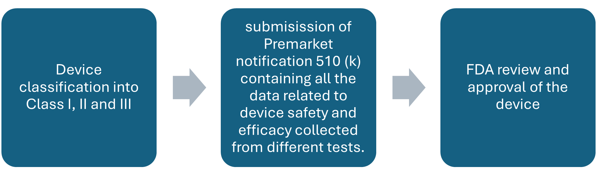 Pregnancy Test Kits Product Development Steps
