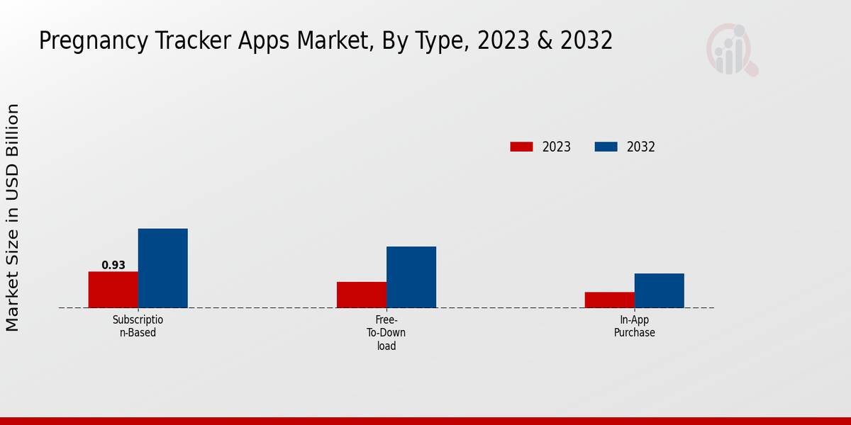 Pregnancy Tracker Apps Market Type