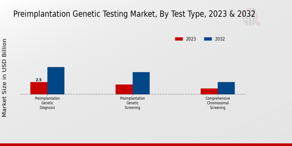 Preimplantation Genetic Testing Market Test Type Insights