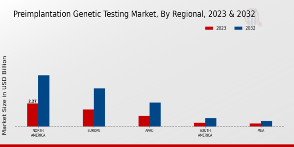 Preimplantation Genetic Testing Market Regional Insights  