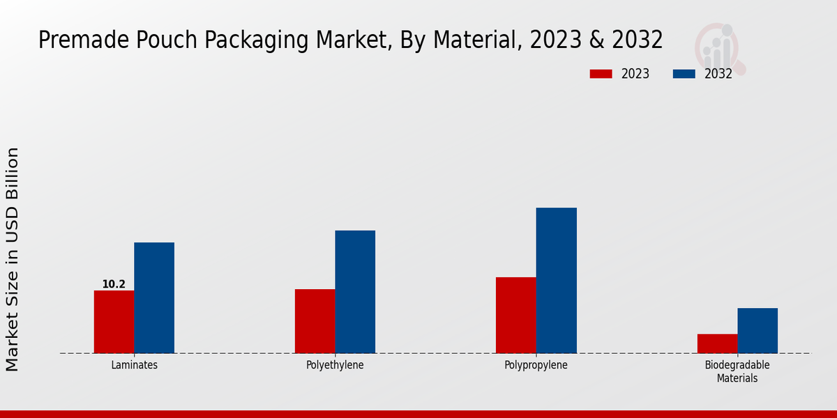 Premade Pouch Packaging Market Material Insights  