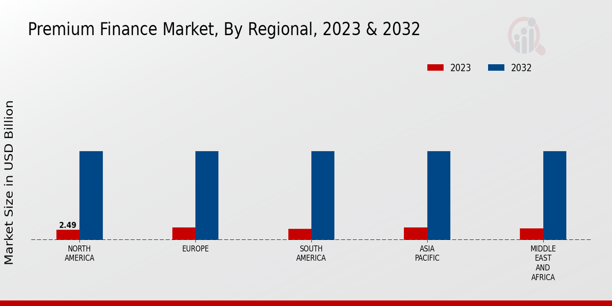 Premium Finance Market Regional Insights