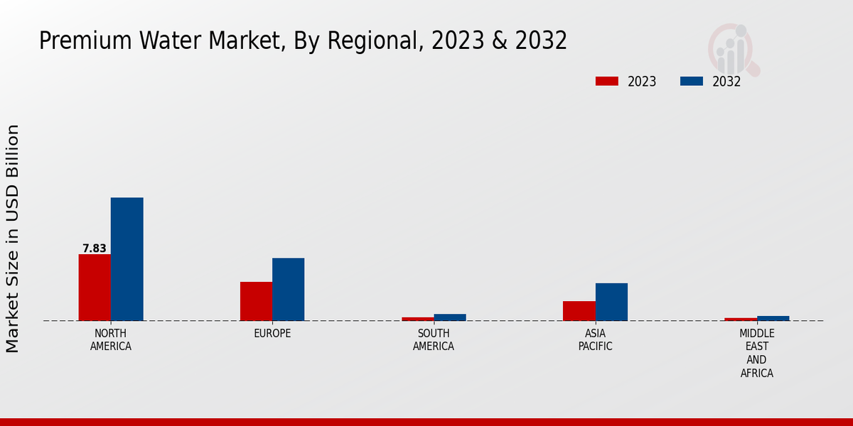 Premium Water Market By Regional