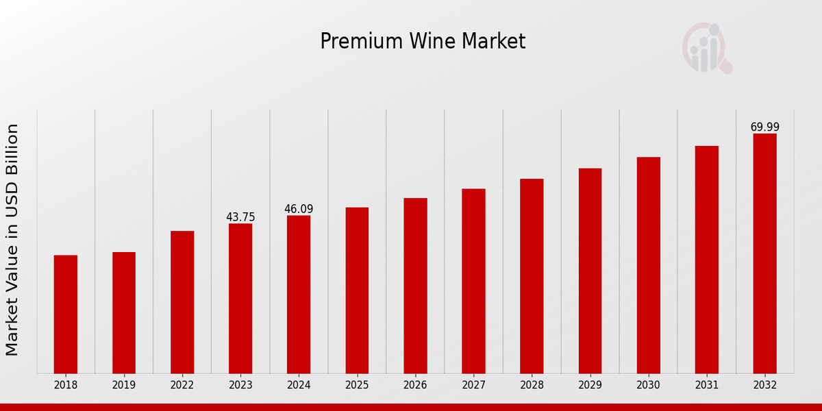 Premium Wine Market Overview