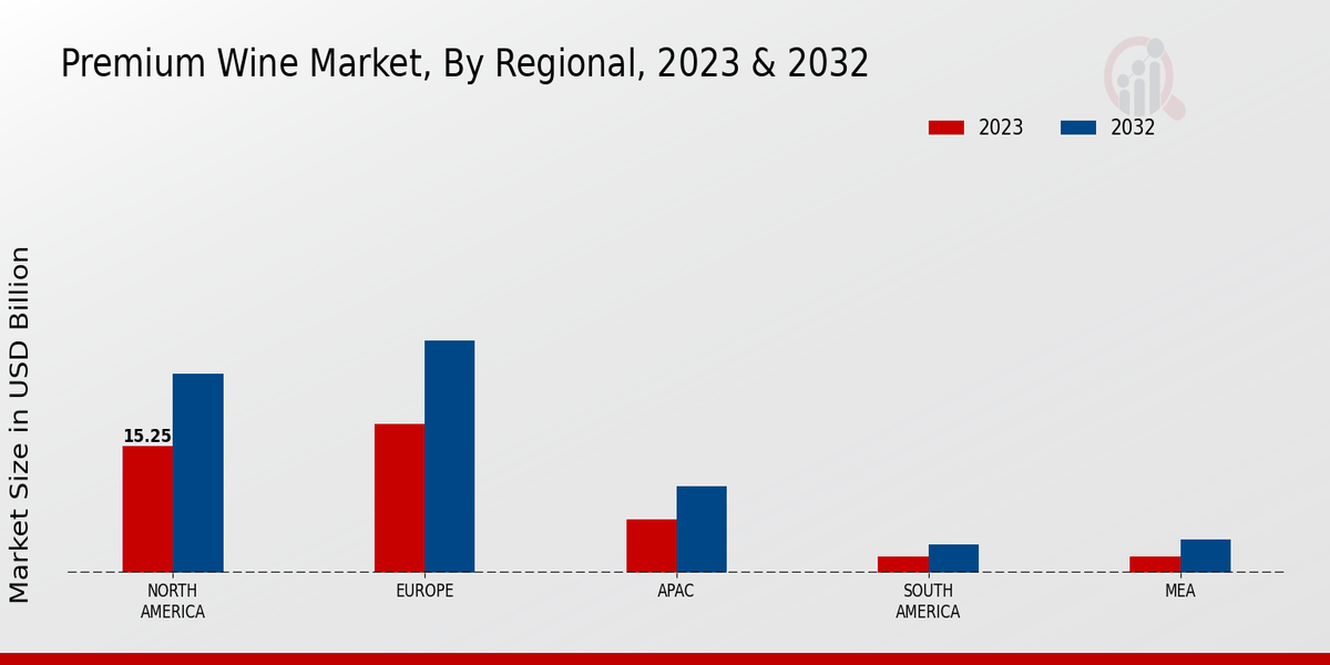 Premium Wine Market Regional