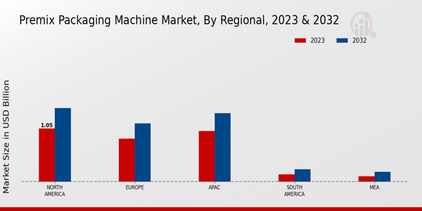 Premix Packaging Machine Market Regional Insights   