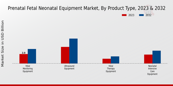 Prenatal, Fetal, and Neonatal Equipment Market Product Type