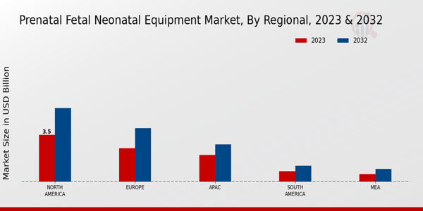 Prenatal, Fetal, and Neonatal Equipment Market Regional