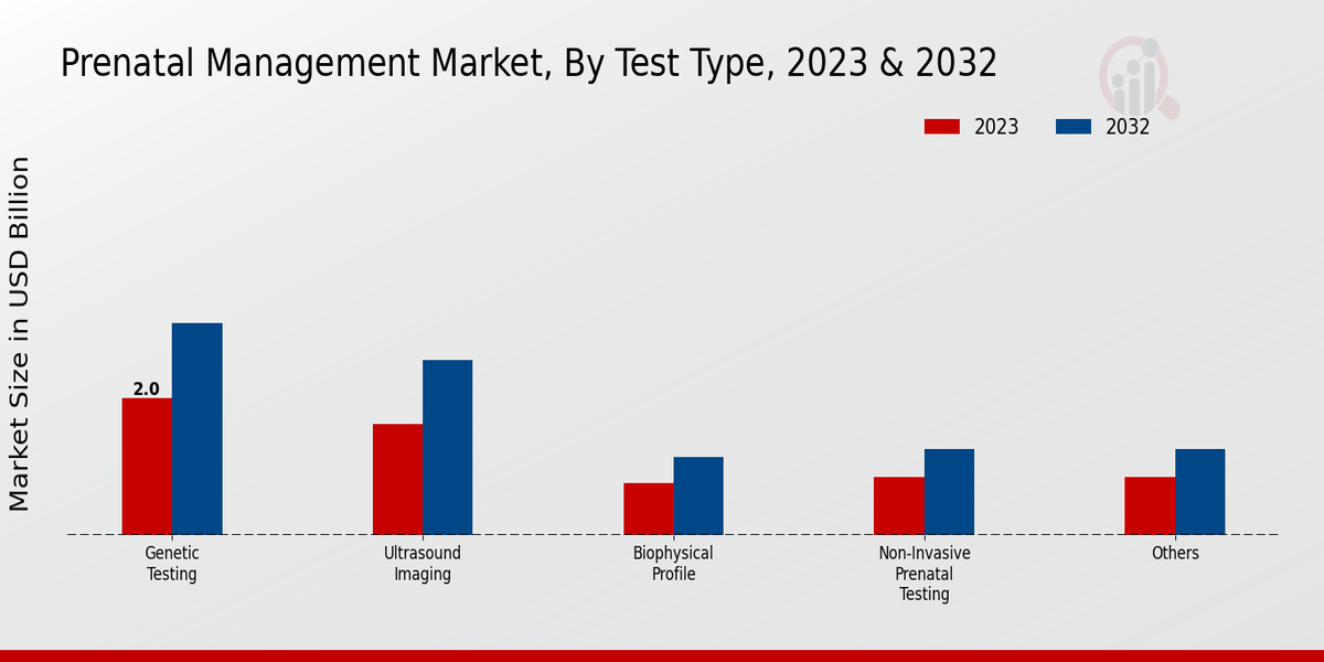 Prenatal Management Market Test Type Insights  