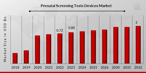 Prenatal Screening Tests Devices Market 