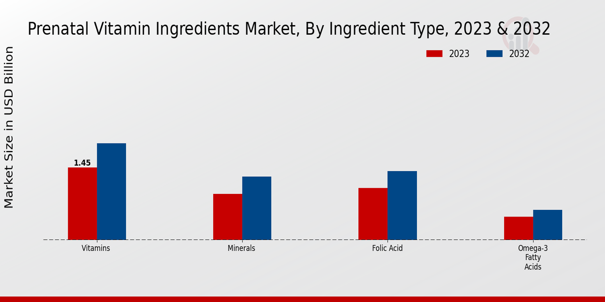 Prenatal Vitamin Ingredients Market Inisghts