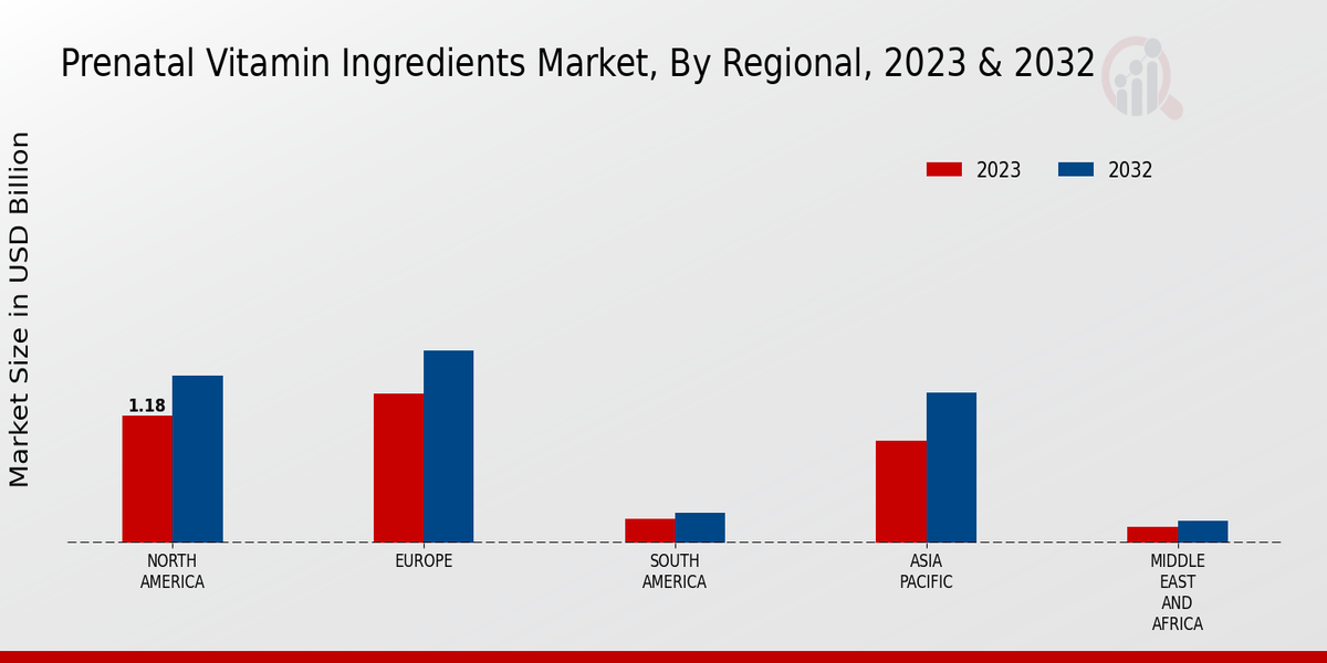 Prenatal Vitamin Ingredients Market Regional Insights