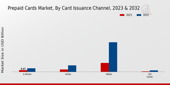 Prepaid Cards Market Card Issuance Channel Insights