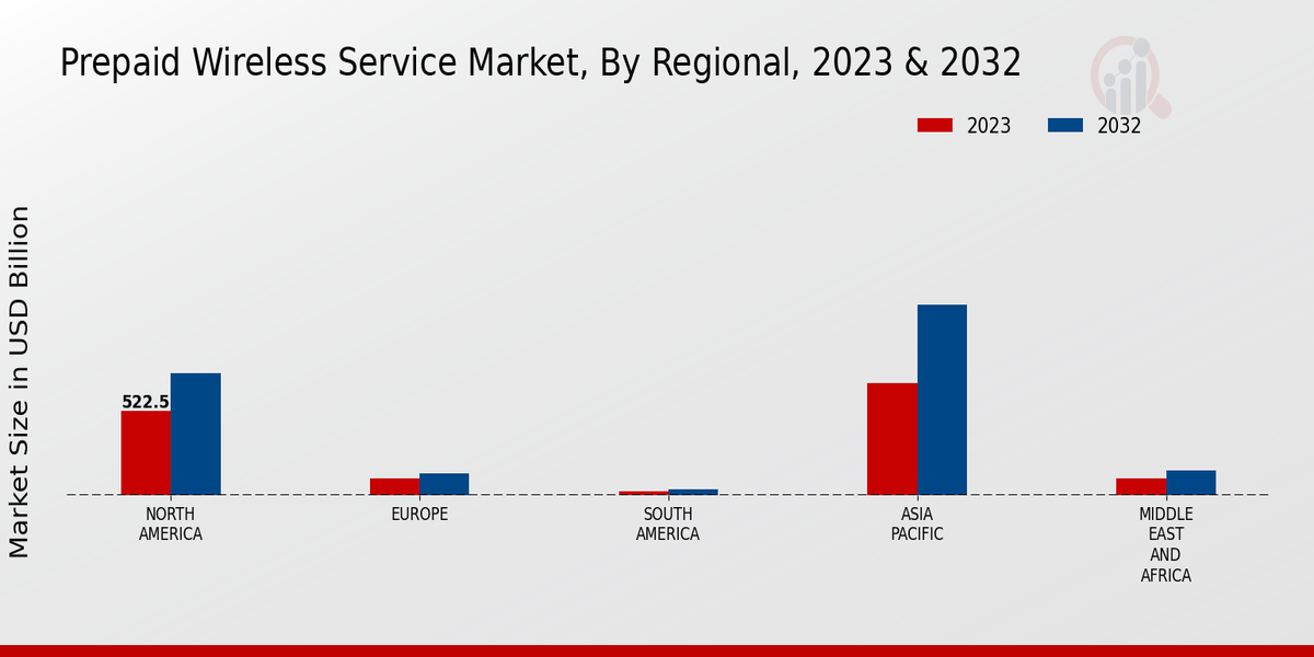 Prepaid Wireless Service Market Regional Insights