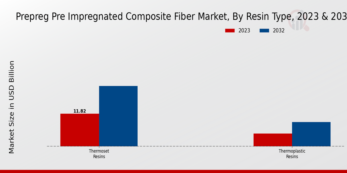 Prepreg Pre-Impregnated Composite Fiber Market, by Resin Type 2023 & 2032