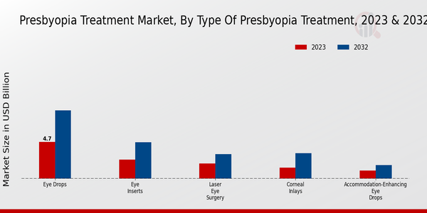 Presbyopia Treatment Market Type of Presbyopia Treatment