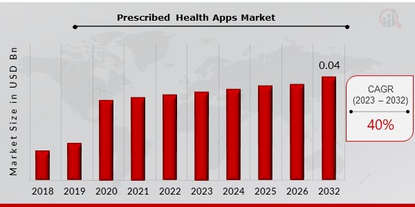 Prescribed Health Apps Market