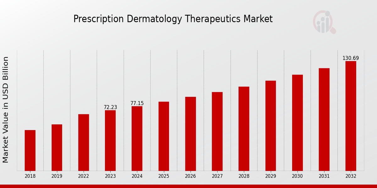 Prescription Dermatology Therapeutics Market Overview