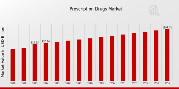 Prescription Drugs Market size