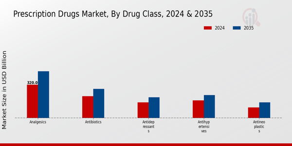 Prescription Drugs Market Segment